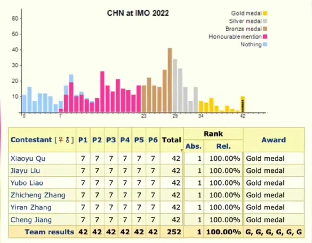 2020年nba总决赛第六场录像回放(热搜第一！中国队6人全满分获国际奥数冠军，成长经历公布)