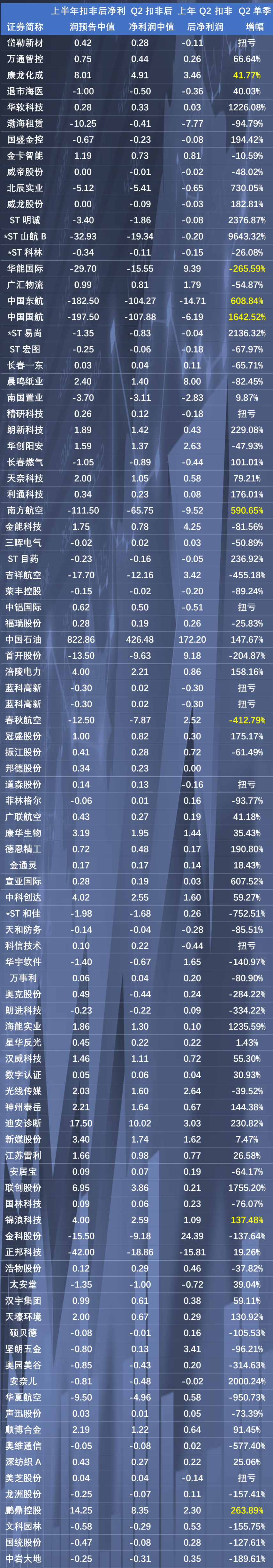 业绩早知道 | 中国石油上半年净赚800亿元，航空公司业绩低迷