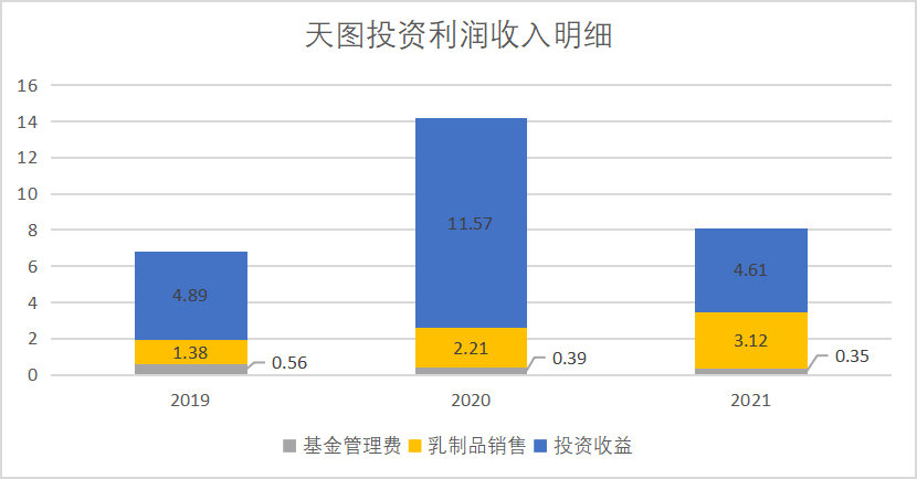 打开天图的招股书，“消费一哥”不好当