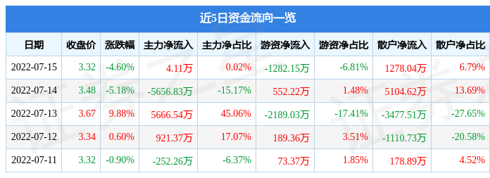 异动快报：康盛股份（002418）7月18日9点42分封涨停板