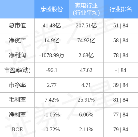 异动快报：康盛股份（002418）7月18日9点42分封涨停板