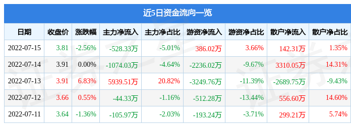 异动快报：惠程科技（002168）7月18日14点7分封涨停板