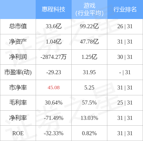 异动快报：惠程科技（002168）7月18日14点7分封涨停板