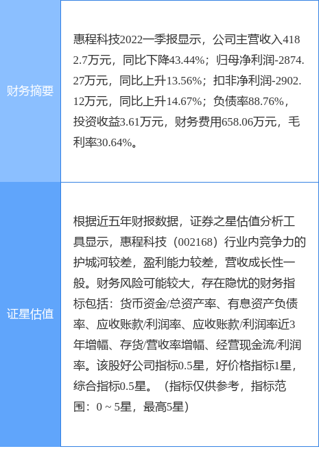 异动快报：惠程科技（002168）7月18日14点7分封涨停板