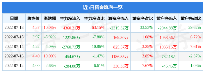 7月18日三维通信涨停分析：字节跳动概念股，5G，长三角一体化概念热股