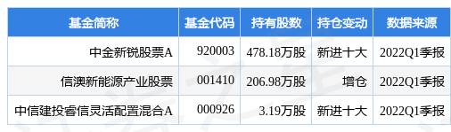 7月18日兴瑞科技涨5.47%，中金新锐股票A基金重仓该股