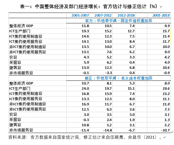 承泽观察 | 伍晓鹰：数字经济对中国经济增长的贡献有多大？
