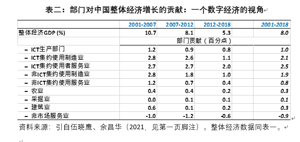 承泽观察 | 伍晓鹰：数字经济对中国经济增长的贡献有多大？