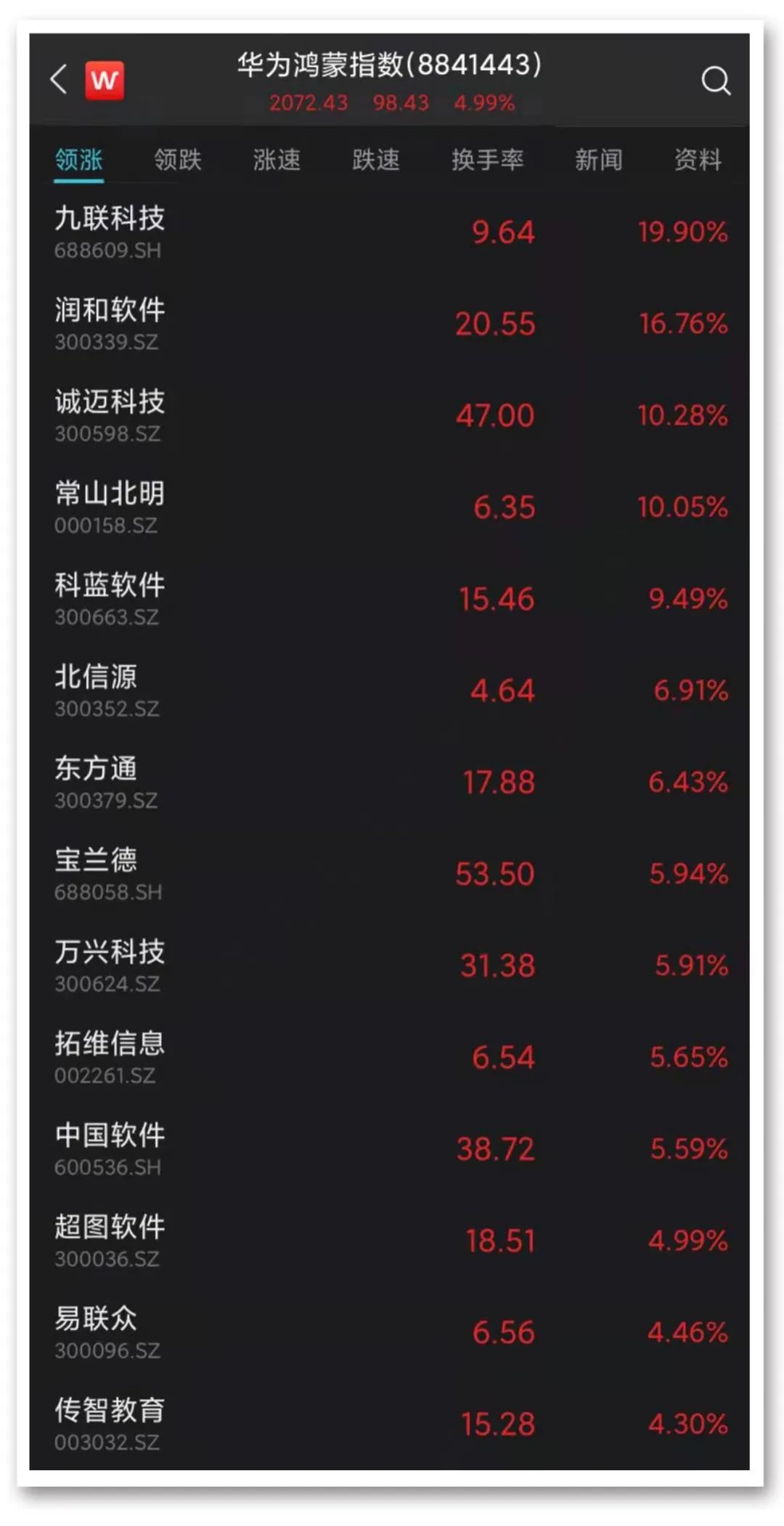 华为大消息引爆板块,龙头股20CM涨停!5倍大牛股盘中涨停;天津发生燃气爆燃,10人受伤