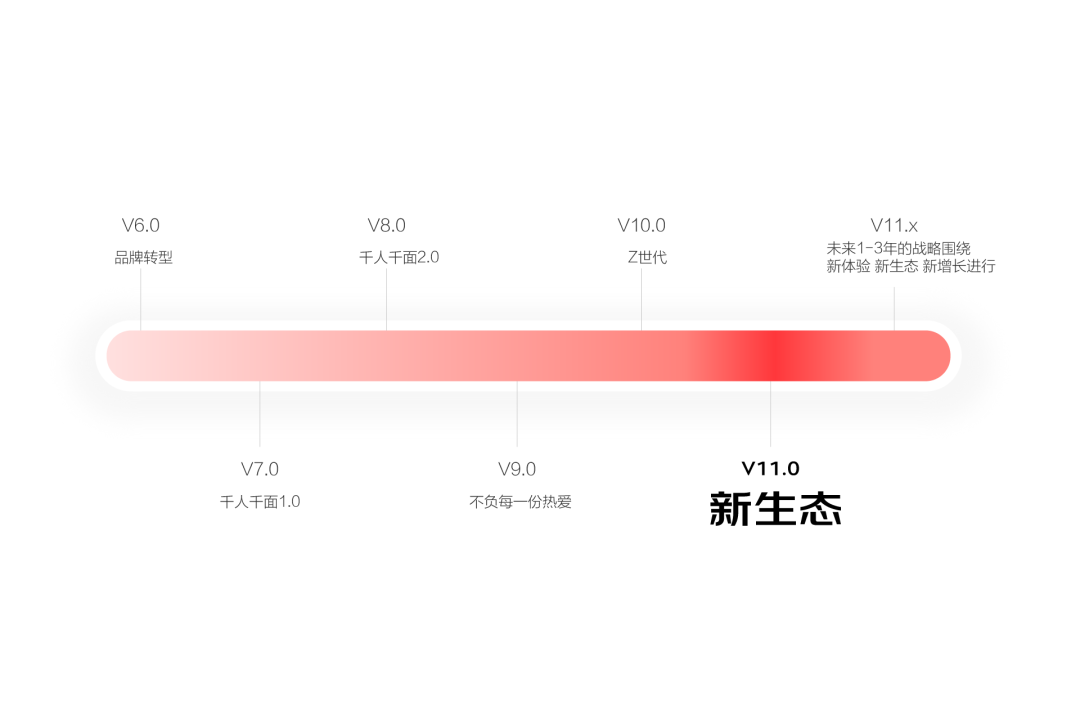 京东APP11.0深度解读·如何基于生态进行一次体系化大改版