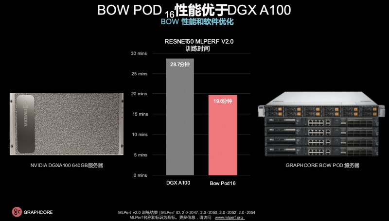 超越英伟达AI纪录，Graphcore联手百度飞桨的新里程碑