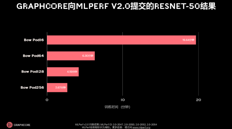 超越英伟达AI纪录，Graphcore联手百度飞桨的新里程碑