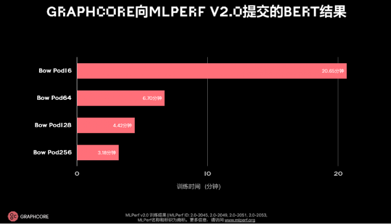 超越英伟达AI纪录，Graphcore联手百度飞桨的新里程碑
