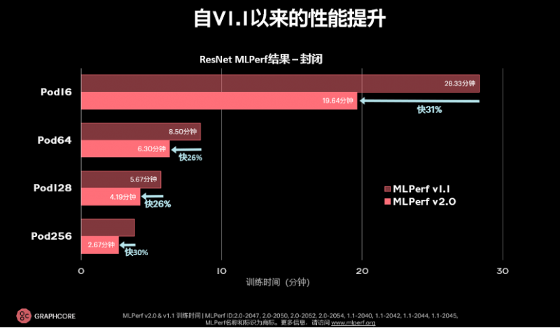 超越英伟达AI纪录，Graphcore联手百度飞桨的新里程碑
