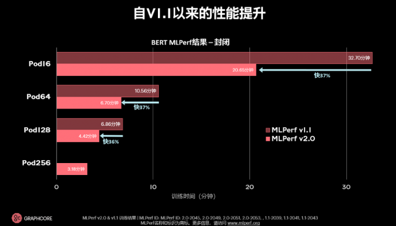 超越英伟达AI纪录，Graphcore联手百度飞桨的新里程碑