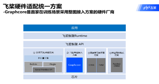 超越英伟达AI纪录，Graphcore联手百度飞桨的新里程碑