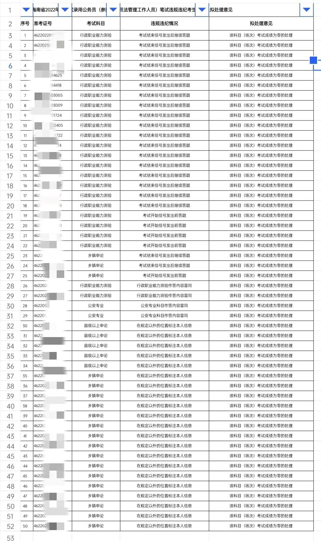 50名公考考生拟被取消成绩，原因是……