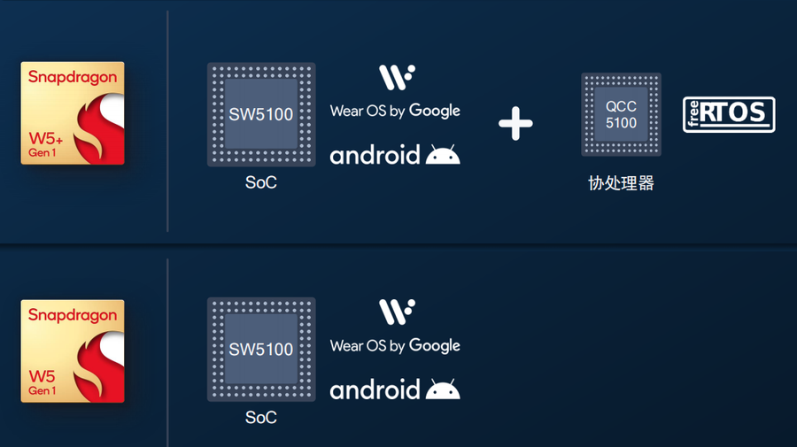 4nm工艺，性能更强更省电 高通推出第一代骁龙W5/W5+可穿戴平台