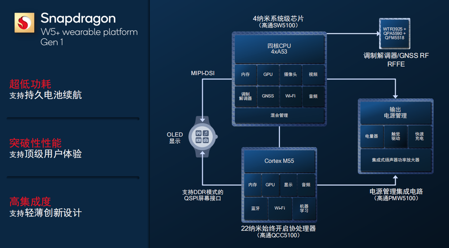 4nm工艺，性能更强更省电 高通推出第一代骁龙W5/W5+可穿戴平台