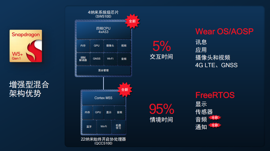 4nm工艺，性能更强更省电 高通推出第一代骁龙W5/W5+可穿戴平台