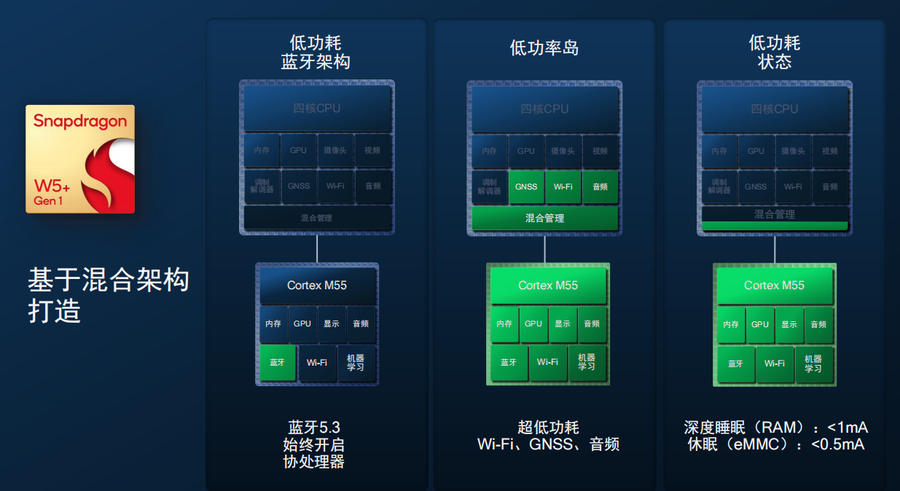 4nm工艺，性能更强更省电 高通推出第一代骁龙W5/W5+可穿戴平台