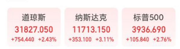 强劲反弹!美股道指大涨750点,中概股普涨,苹果、特斯拉涨超2%!马斯克终止收购推特案,审判时间定了