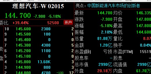 港股理想汽车跌超5%