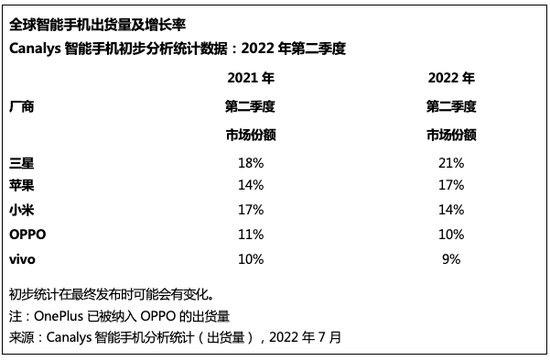 机构：全球智能手机市场第二季度出货量下降9%