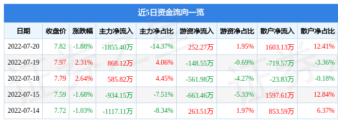 异动快报：北特科技（603009）7月21日10点32分封涨停板