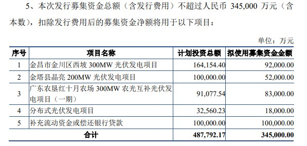 晶科科技：拟定增募资不超过34.5亿元，用于光伏项目建设