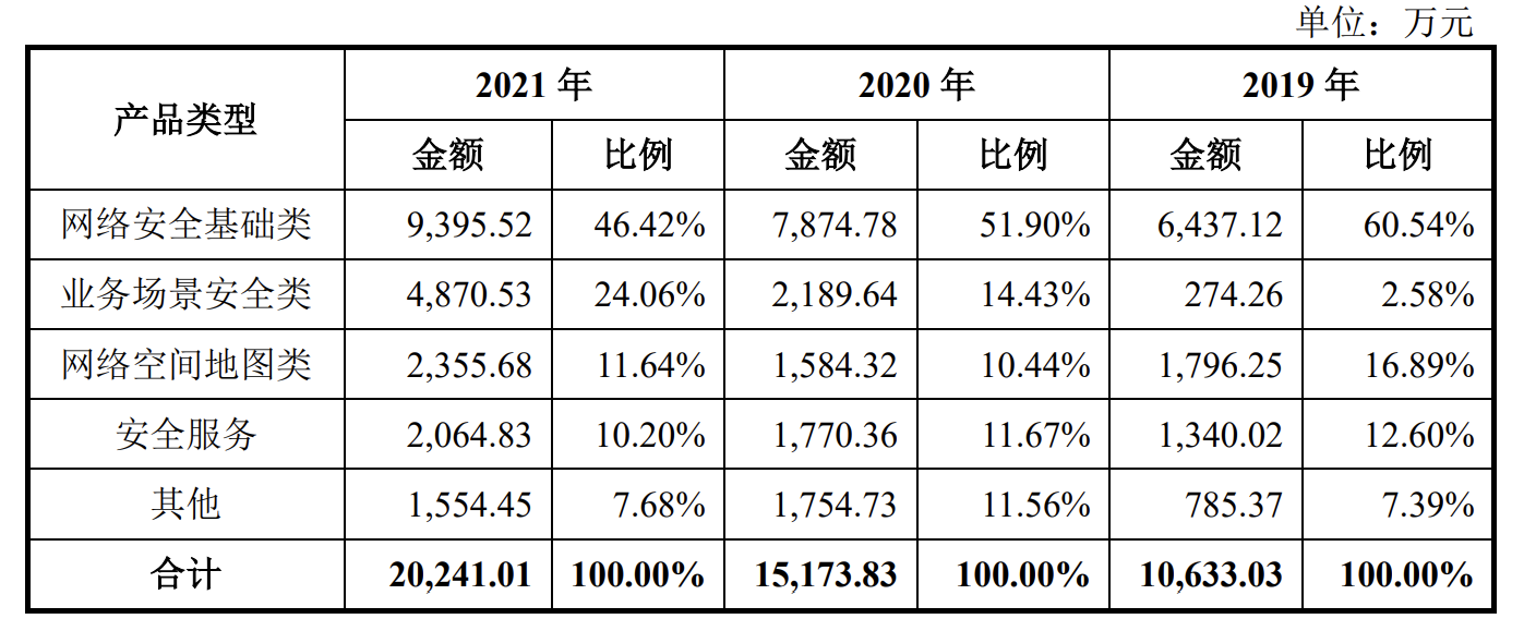 盛邦安全冲刺科创板IPO：募投项目瞄准工业互联网安全需求 奇安信是第一大客户