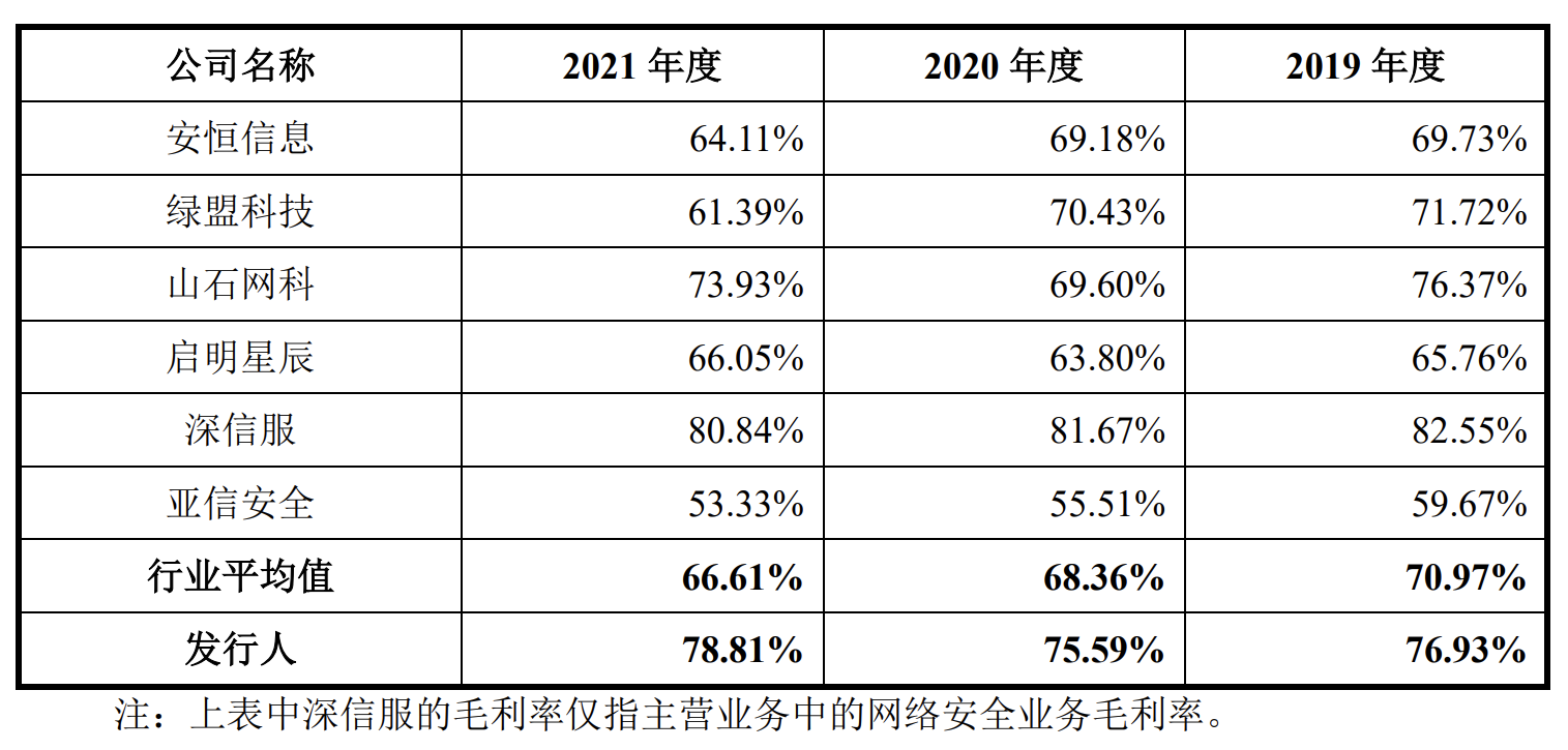盛邦安全冲刺科创板IPO：募投项目瞄准工业互联网安全需求 奇安信是第一大客户