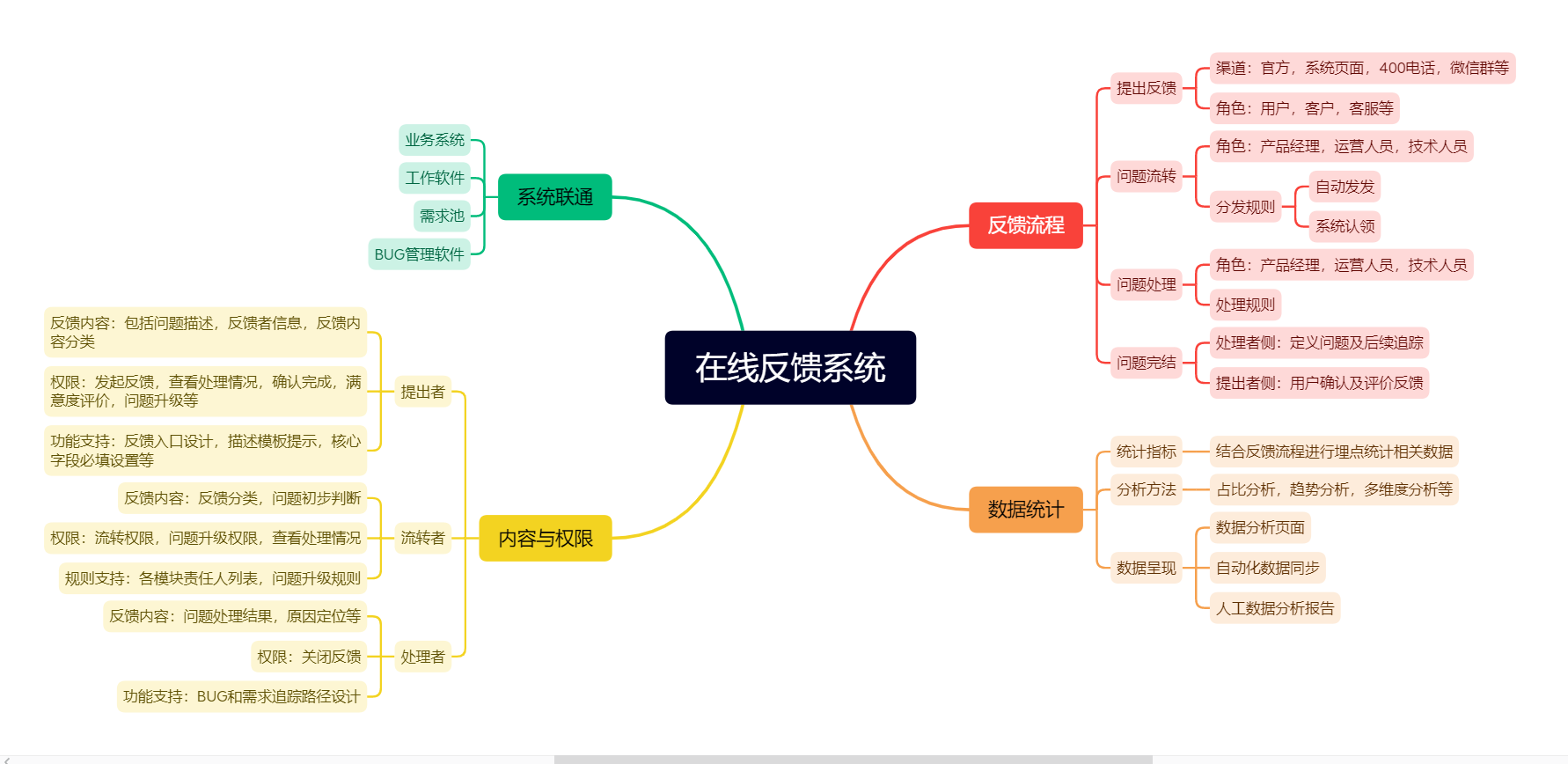 在线反馈系统设计五要素