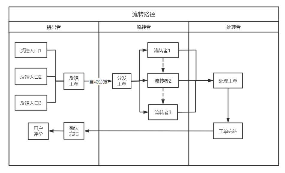 在线反馈系统设计五要素
