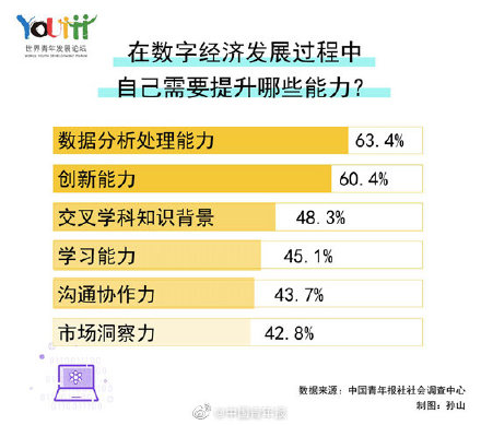 75.1%受访青年愿意在数字经济领域就业或创业