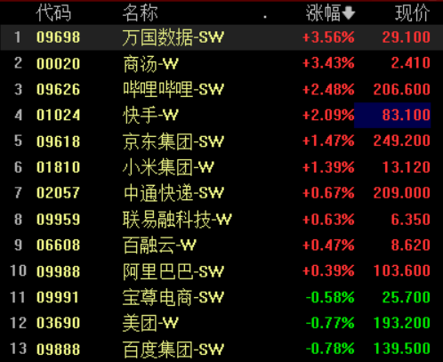 港股持续下挫 恒指跌1.66% 手游股逆势普涨 心动公司涨近8%