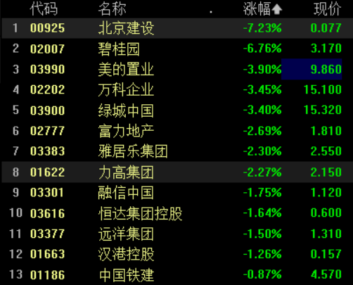 港股持续下挫 恒指跌1.66% 手游股逆势普涨 心动公司涨近8%