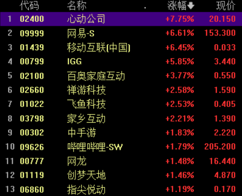 港股持续下挫 恒指跌1.66% 手游股逆势普涨 心动公司涨近8%