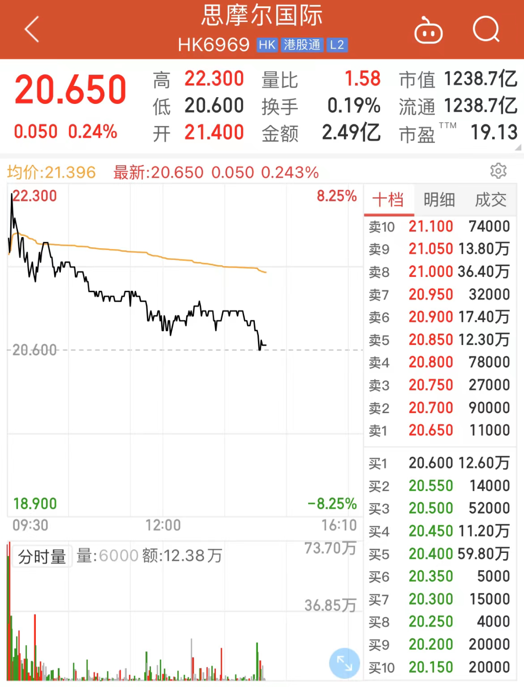 港股持续下挫 恒指跌1.66% 手游股逆势普涨 心动公司涨近8%