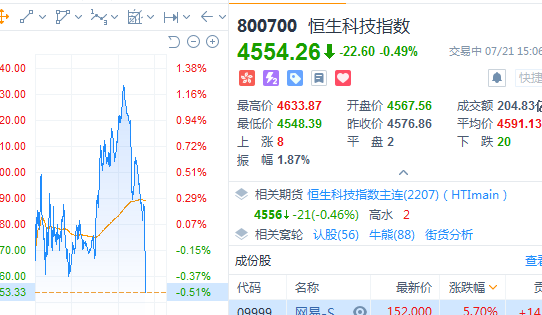 港股持续下挫 恒指跌1.66% 手游股逆势普涨 心动公司涨近8%