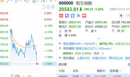 港股持续下挫 恒指跌1.66% 手游股逆势普涨 心动公司涨近8%