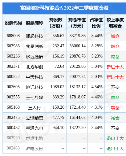 7月21日澜起科技涨6.51%，富国创新科技混合A基金重仓该股