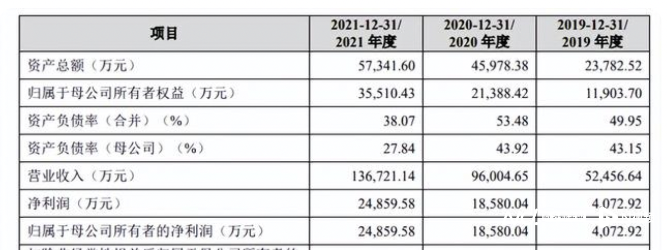 华为男10万元创业成摄影单机王，冲刺IPO被质疑募资盖楼