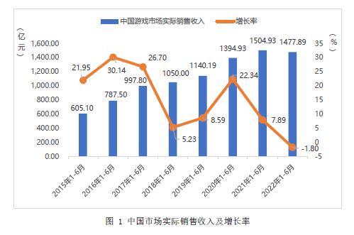 报告：上半年游戏产业市场收入与用户规模“双降”