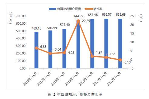 报告：上半年游戏产业市场收入与用户规模“双降”