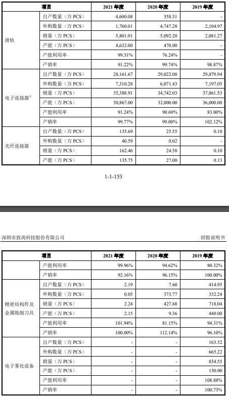 致尚科技营收大头靠游戏机零部件 3亿买房IPO募资补票