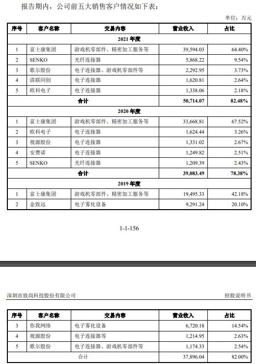 致尚科技营收大头靠游戏机零部件 3亿买房IPO募资补票