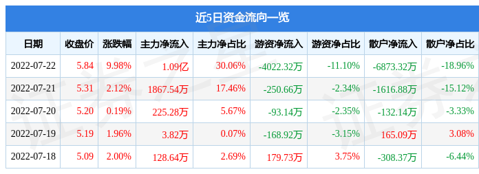 7月22日苏常柴A涨停分析：汽车零部件，新能源汽车，锂电池概念热股