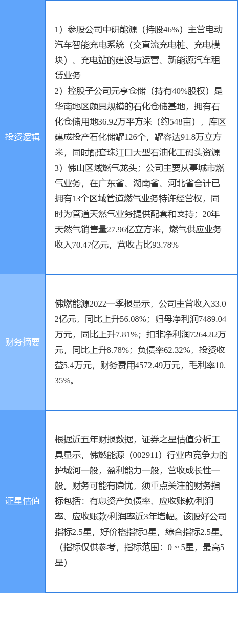 7月22日佛燃能源涨停分析：天然气，快递物流，新能源汽车概念热股