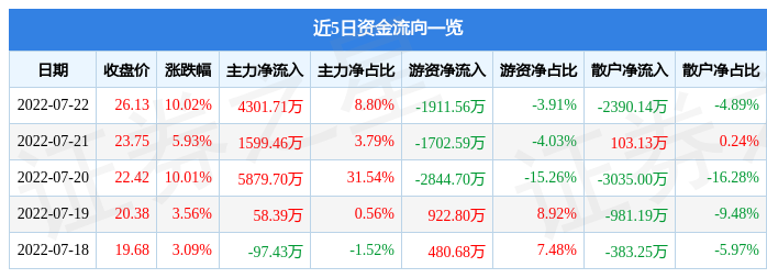 7月22日赛腾股份涨停分析：新能源车零部件，工业自动化，新能源汽车概念热股